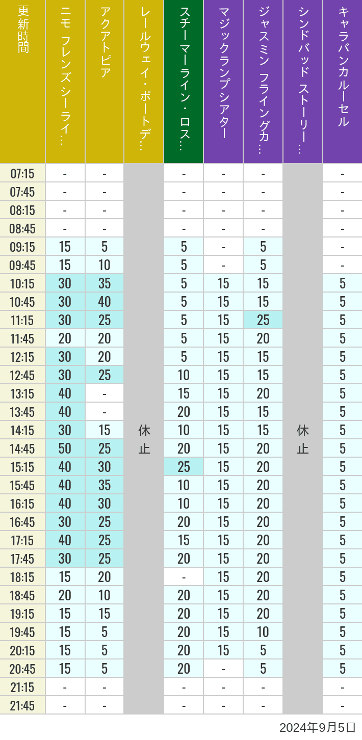 Table of wait times for Aquatopia, Electric Railway, Transit Steamer Line, Jasmine's Flying Carpets, Sindbad's Storybook Voyage and Caravan Carousel on September 5, 2024, recorded by time from 7:00 am to 9:00 pm.