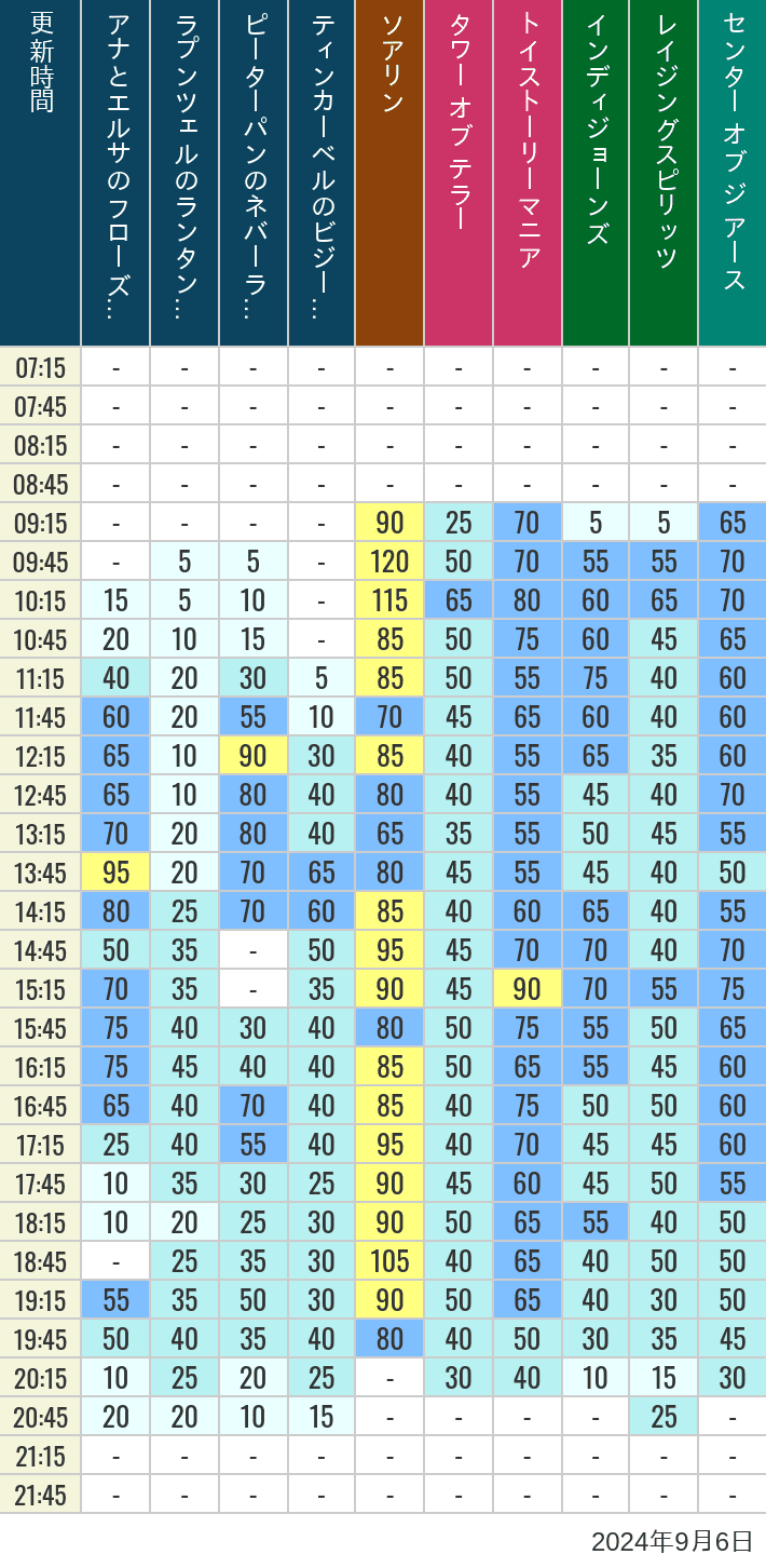 Table of wait times for Soaring, Tower of Terror, Toy Story Mania, Turtle Talk, Nemo & Friends SeaRider, Indiana Jones Adventure, Raging Spirits, The Magic Lamp, Center of the Earth and 20,000 Leagues Under the Sea on September 6, 2024, recorded by time from 7:00 am to 9:00 pm.