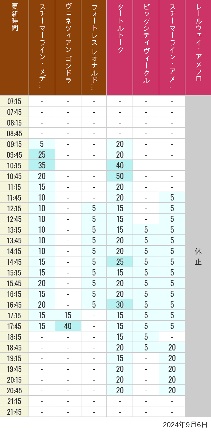 Table of wait times for Transit Steamer Line, Venetian Gondolas, Fortress Explorations, Big City Vehicles, Transit Steamer Line and Electric Railway on September 6, 2024, recorded by time from 7:00 am to 9:00 pm.