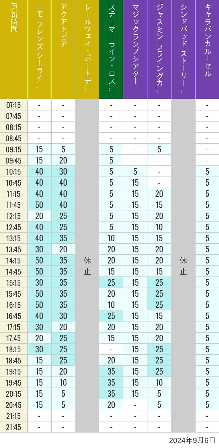 Table of wait times for Aquatopia, Electric Railway, Transit Steamer Line, Jasmine's Flying Carpets, Sindbad's Storybook Voyage and Caravan Carousel on September 6, 2024, recorded by time from 7:00 am to 9:00 pm.