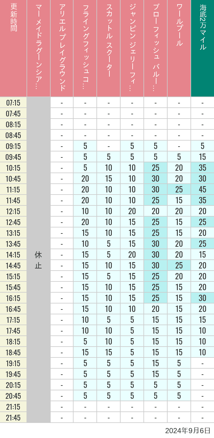 Table of wait times for Mermaid Lagoon ', Ariel's Playground, Flying Fish Coaster, Scuttle's Scooters, Jumpin' Jellyfish, Balloon Race and The Whirlpool on September 6, 2024, recorded by time from 7:00 am to 9:00 pm.