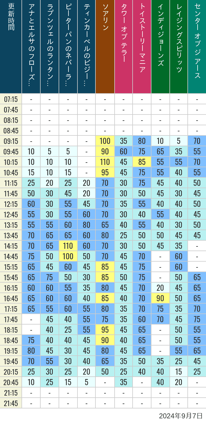 Table of wait times for Soaring, Tower of Terror, Toy Story Mania, Turtle Talk, Nemo & Friends SeaRider, Indiana Jones Adventure, Raging Spirits, The Magic Lamp, Center of the Earth and 20,000 Leagues Under the Sea on September 7, 2024, recorded by time from 7:00 am to 9:00 pm.