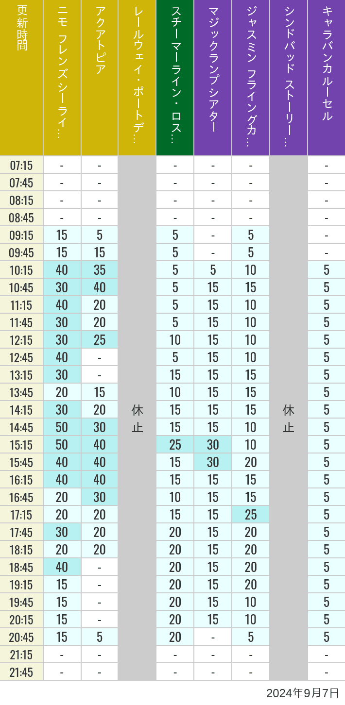 Table of wait times for Aquatopia, Electric Railway, Transit Steamer Line, Jasmine's Flying Carpets, Sindbad's Storybook Voyage and Caravan Carousel on September 7, 2024, recorded by time from 7:00 am to 9:00 pm.