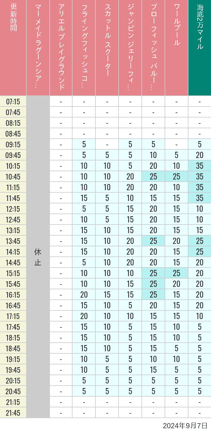 2024年9月7日（土）のマーメイドラグーンシアター アリエル プレイグラウンド フライングフィッシュコースター スカットル スクーター ジャンピン ジェリーフィッシュ ブローフィッシュ バルーンレース ワールプールの待ち時間を7時から21時まで時間別に記録した表