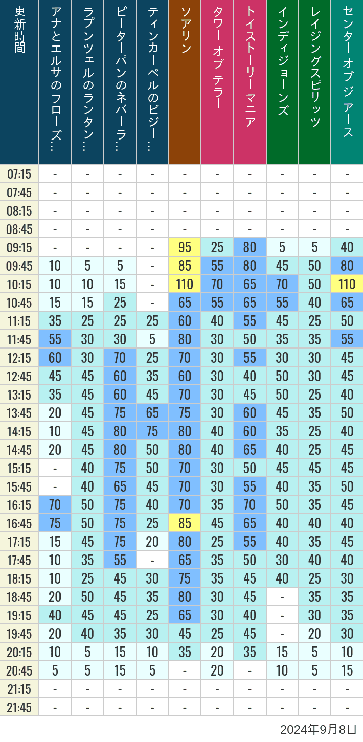 Table of wait times for Soaring, Tower of Terror, Toy Story Mania, Turtle Talk, Nemo & Friends SeaRider, Indiana Jones Adventure, Raging Spirits, The Magic Lamp, Center of the Earth and 20,000 Leagues Under the Sea on September 8, 2024, recorded by time from 7:00 am to 9:00 pm.