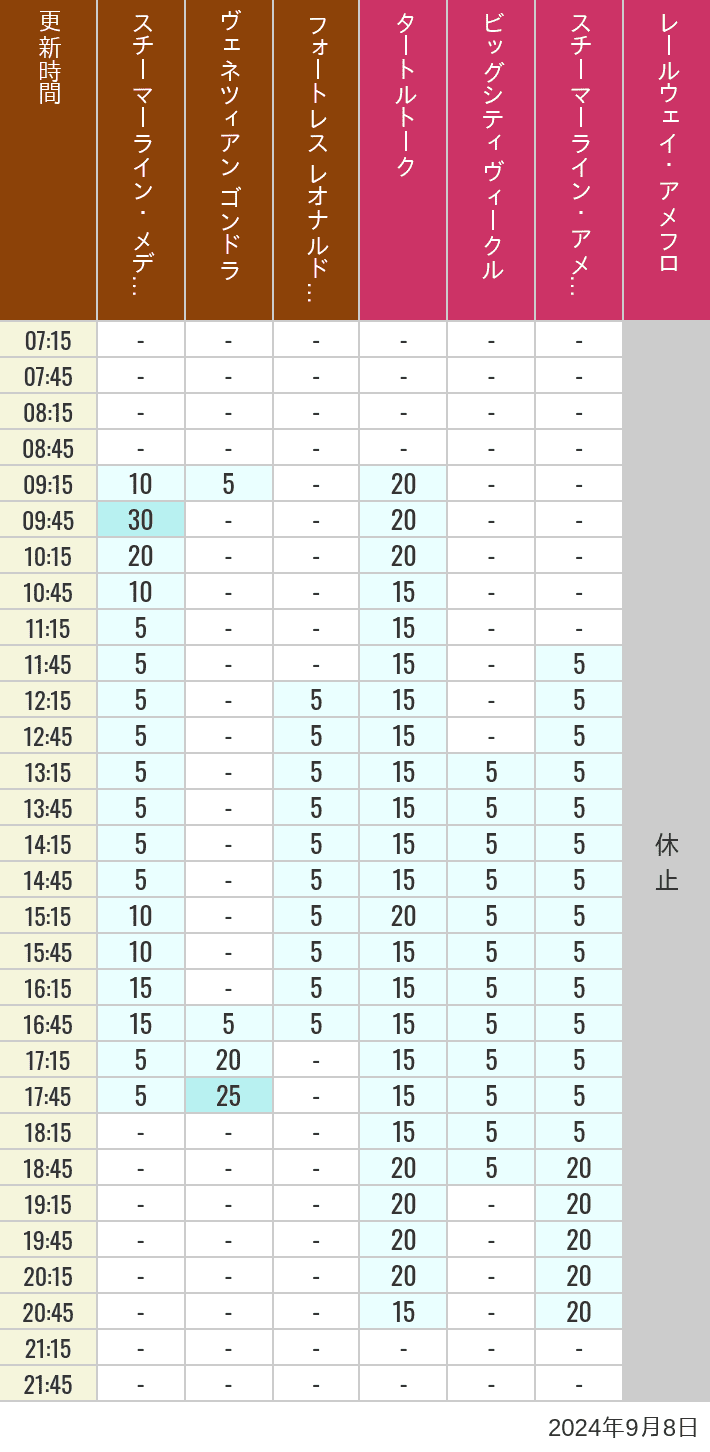 Table of wait times for Transit Steamer Line, Venetian Gondolas, Fortress Explorations, Big City Vehicles, Transit Steamer Line and Electric Railway on September 8, 2024, recorded by time from 7:00 am to 9:00 pm.