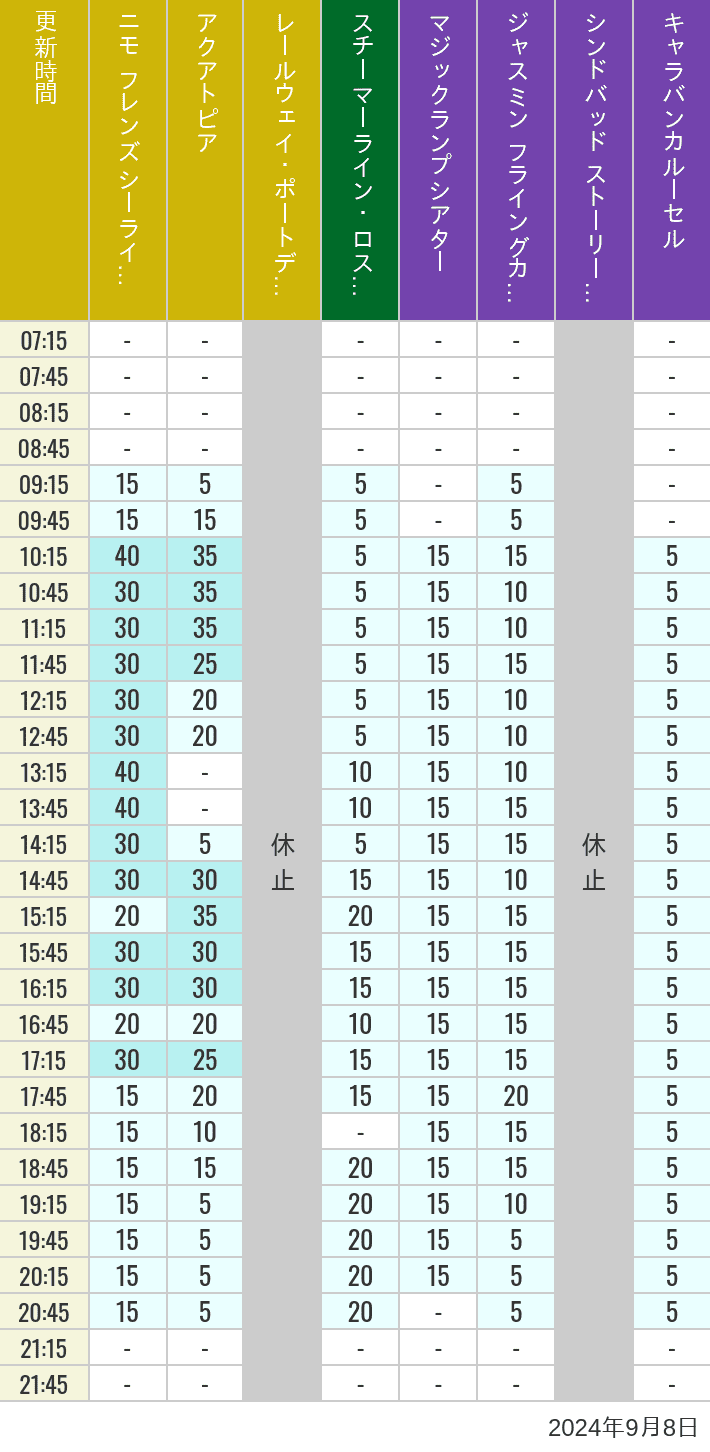 Table of wait times for Aquatopia, Electric Railway, Transit Steamer Line, Jasmine's Flying Carpets, Sindbad's Storybook Voyage and Caravan Carousel on September 8, 2024, recorded by time from 7:00 am to 9:00 pm.