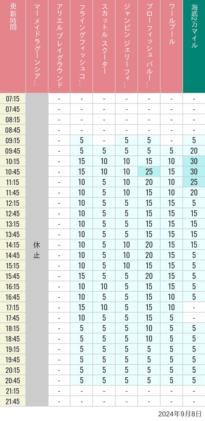 Table of wait times for Mermaid Lagoon ', Ariel's Playground, Flying Fish Coaster, Scuttle's Scooters, Jumpin' Jellyfish, Balloon Race and The Whirlpool on September 8, 2024, recorded by time from 7:00 am to 9:00 pm.