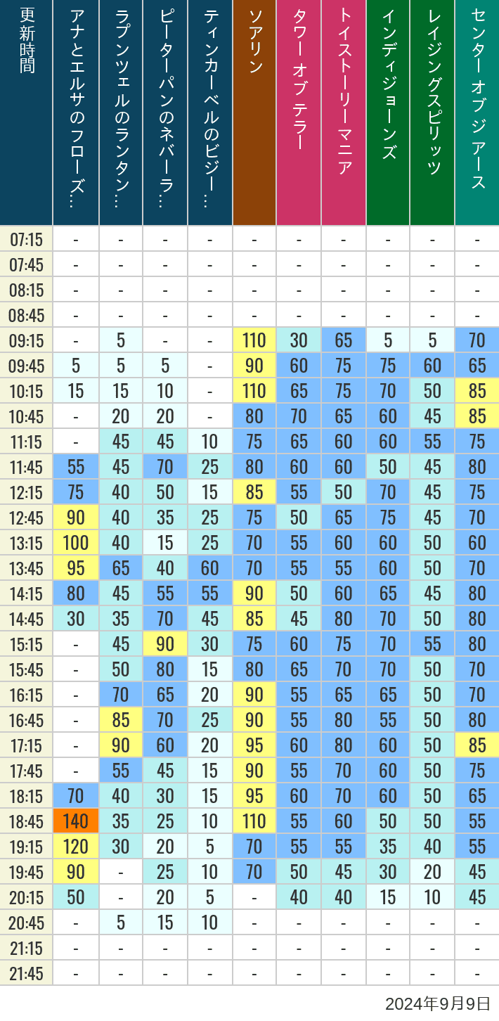 Table of wait times for Soaring, Tower of Terror, Toy Story Mania, Turtle Talk, Nemo & Friends SeaRider, Indiana Jones Adventure, Raging Spirits, The Magic Lamp, Center of the Earth and 20,000 Leagues Under the Sea on September 9, 2024, recorded by time from 7:00 am to 9:00 pm.