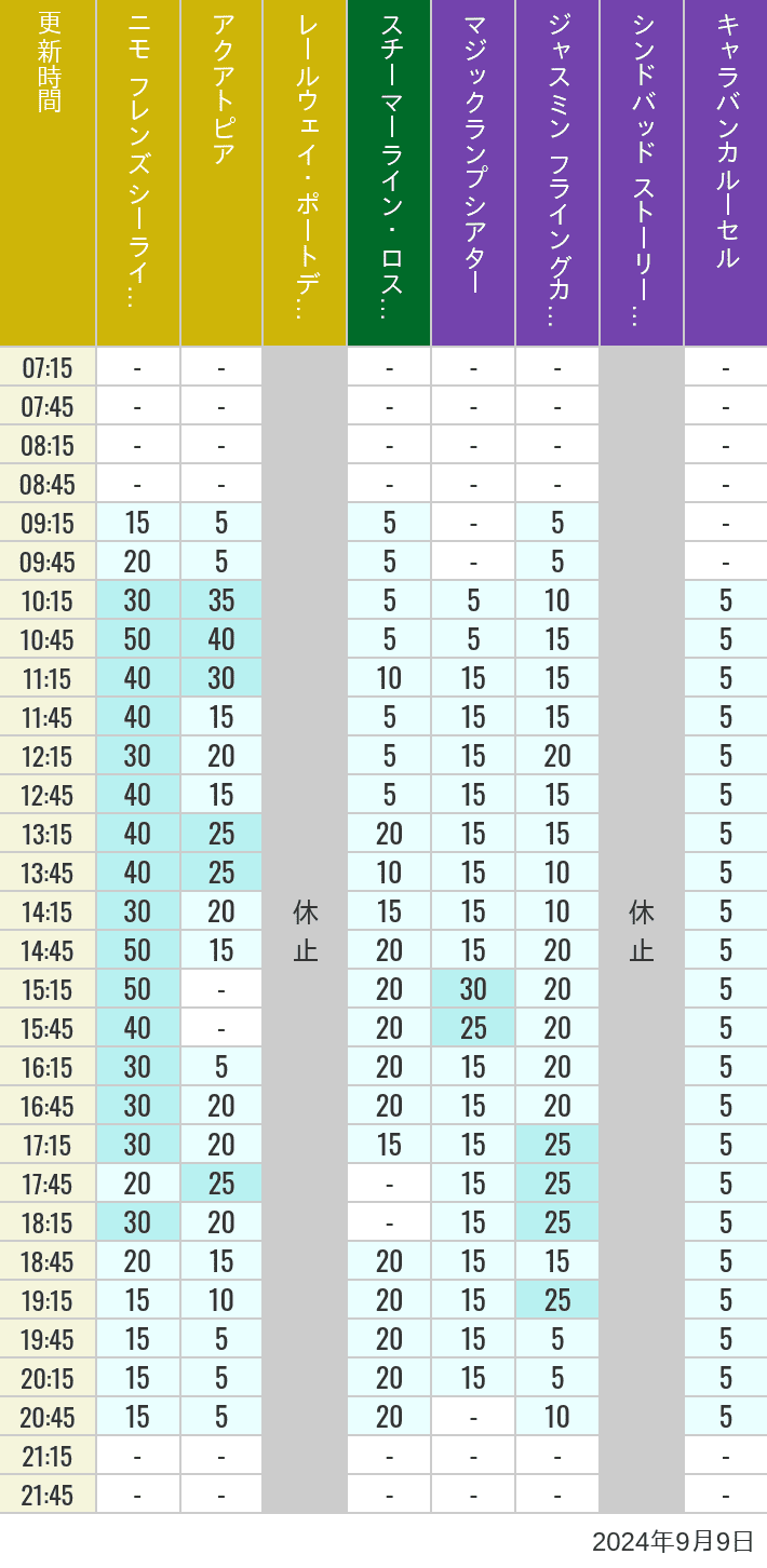 Table of wait times for Aquatopia, Electric Railway, Transit Steamer Line, Jasmine's Flying Carpets, Sindbad's Storybook Voyage and Caravan Carousel on September 9, 2024, recorded by time from 7:00 am to 9:00 pm.