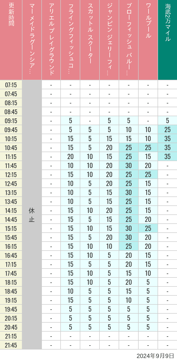 Table of wait times for Mermaid Lagoon ', Ariel's Playground, Flying Fish Coaster, Scuttle's Scooters, Jumpin' Jellyfish, Balloon Race and The Whirlpool on September 9, 2024, recorded by time from 7:00 am to 9:00 pm.