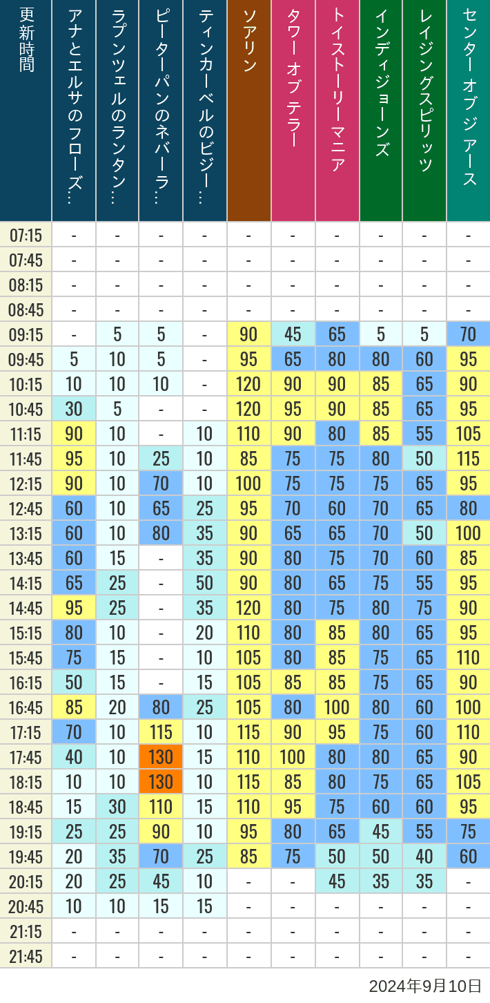 Table of wait times for Soaring, Tower of Terror, Toy Story Mania, Turtle Talk, Nemo & Friends SeaRider, Indiana Jones Adventure, Raging Spirits, The Magic Lamp, Center of the Earth and 20,000 Leagues Under the Sea on September 10, 2024, recorded by time from 7:00 am to 9:00 pm.