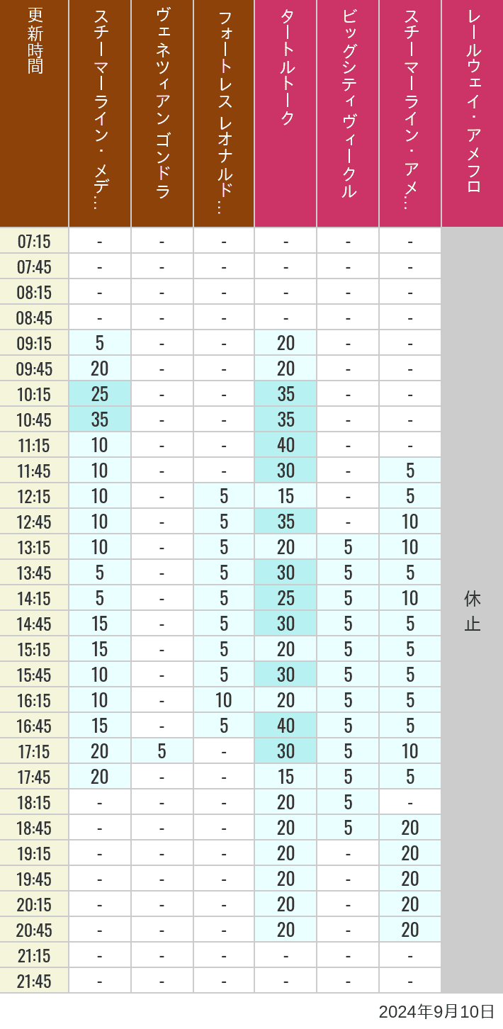 Table of wait times for Transit Steamer Line, Venetian Gondolas, Fortress Explorations, Big City Vehicles, Transit Steamer Line and Electric Railway on September 10, 2024, recorded by time from 7:00 am to 9:00 pm.