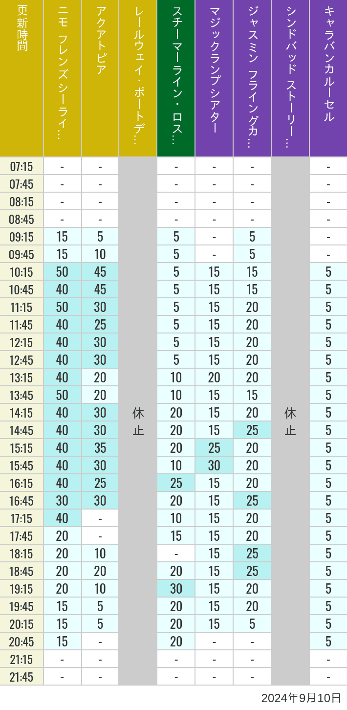 Table of wait times for Aquatopia, Electric Railway, Transit Steamer Line, Jasmine's Flying Carpets, Sindbad's Storybook Voyage and Caravan Carousel on September 10, 2024, recorded by time from 7:00 am to 9:00 pm.