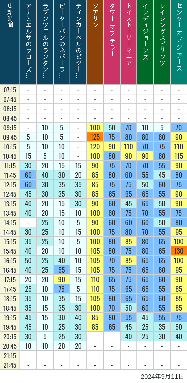 Table of wait times for Soaring, Tower of Terror, Toy Story Mania, Turtle Talk, Nemo & Friends SeaRider, Indiana Jones Adventure, Raging Spirits, The Magic Lamp, Center of the Earth and 20,000 Leagues Under the Sea on September 11, 2024, recorded by time from 7:00 am to 9:00 pm.