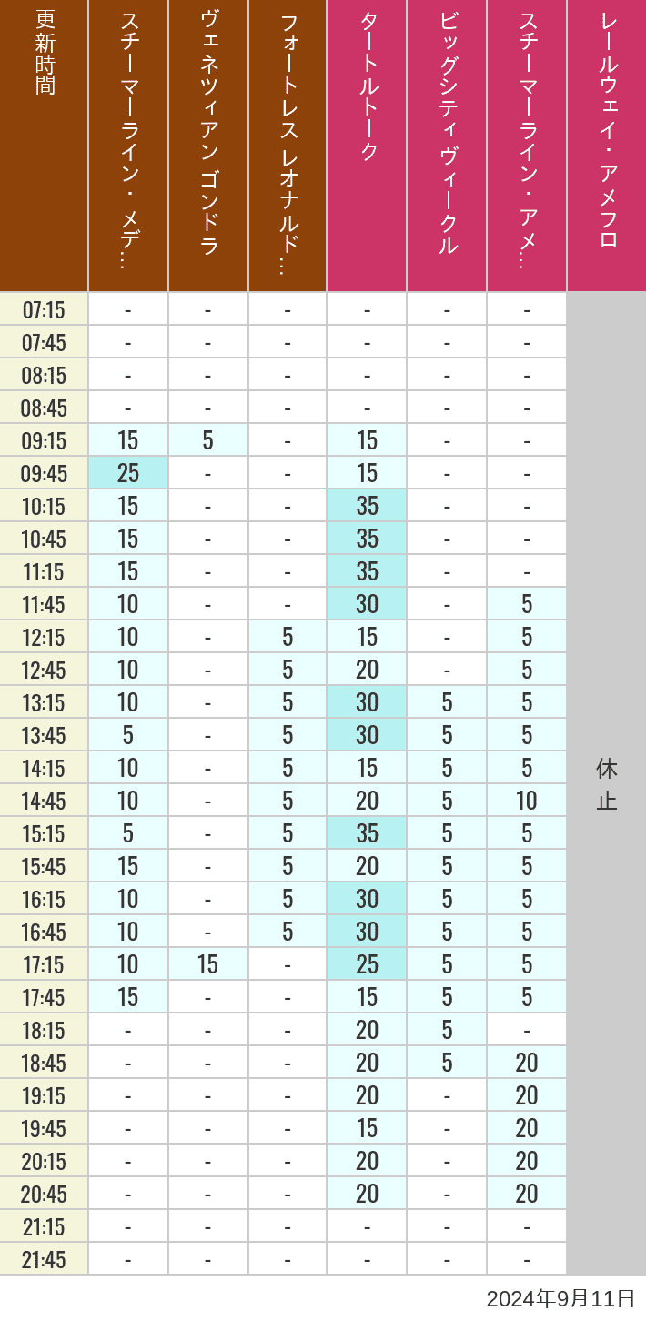 Table of wait times for Transit Steamer Line, Venetian Gondolas, Fortress Explorations, Big City Vehicles, Transit Steamer Line and Electric Railway on September 11, 2024, recorded by time from 7:00 am to 9:00 pm.