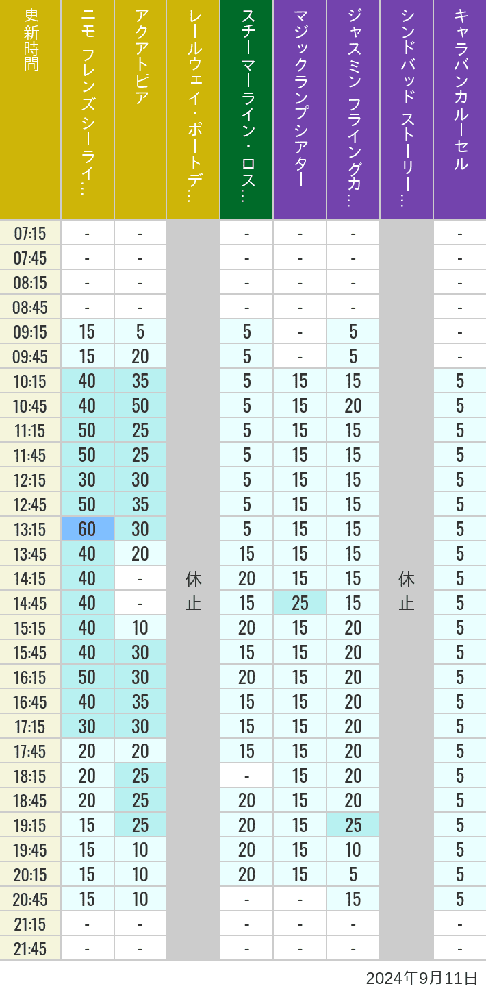 Table of wait times for Aquatopia, Electric Railway, Transit Steamer Line, Jasmine's Flying Carpets, Sindbad's Storybook Voyage and Caravan Carousel on September 11, 2024, recorded by time from 7:00 am to 9:00 pm.