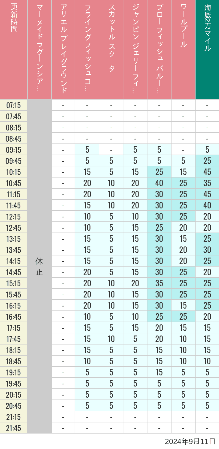 Table of wait times for Mermaid Lagoon ', Ariel's Playground, Flying Fish Coaster, Scuttle's Scooters, Jumpin' Jellyfish, Balloon Race and The Whirlpool on September 11, 2024, recorded by time from 7:00 am to 9:00 pm.