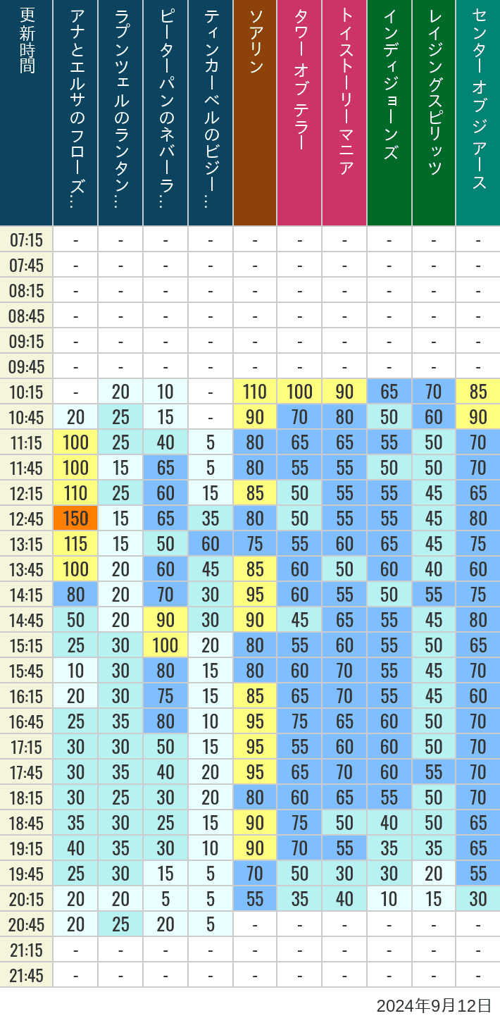 Table of wait times for Soaring, Tower of Terror, Toy Story Mania, Turtle Talk, Nemo & Friends SeaRider, Indiana Jones Adventure, Raging Spirits, The Magic Lamp, Center of the Earth and 20,000 Leagues Under the Sea on September 12, 2024, recorded by time from 7:00 am to 9:00 pm.