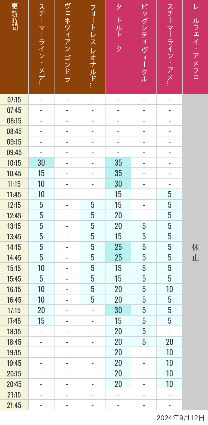 Table of wait times for Transit Steamer Line, Venetian Gondolas, Fortress Explorations, Big City Vehicles, Transit Steamer Line and Electric Railway on September 12, 2024, recorded by time from 7:00 am to 9:00 pm.