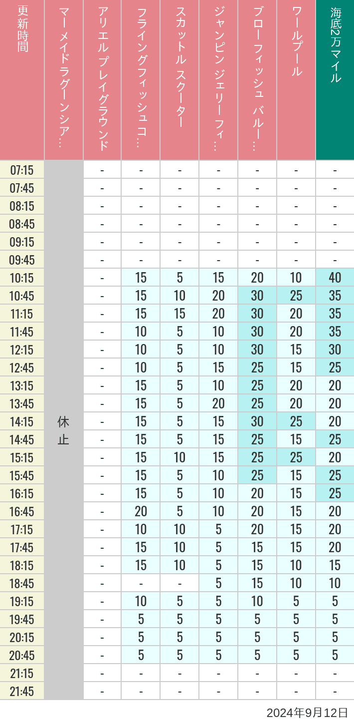 Table of wait times for Mermaid Lagoon ', Ariel's Playground, Flying Fish Coaster, Scuttle's Scooters, Jumpin' Jellyfish, Balloon Race and The Whirlpool on September 12, 2024, recorded by time from 7:00 am to 9:00 pm.