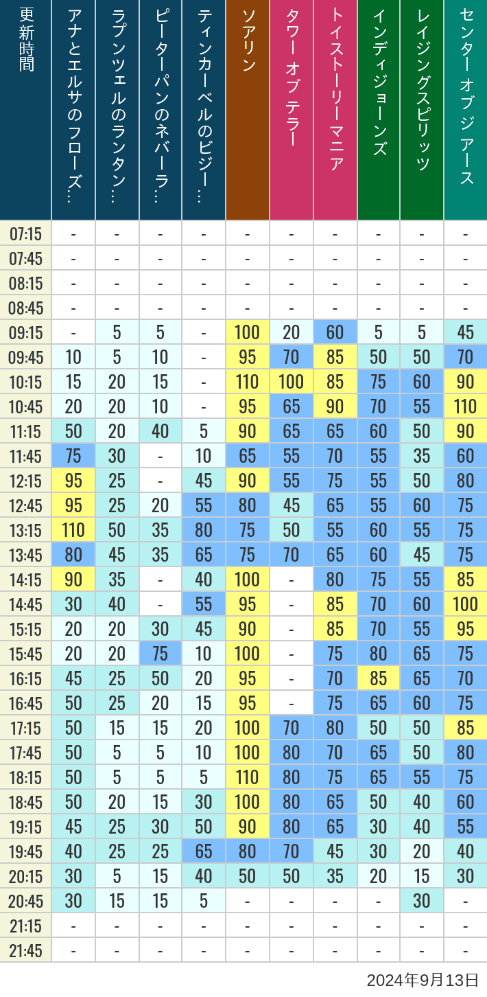 Table of wait times for Soaring, Tower of Terror, Toy Story Mania, Turtle Talk, Nemo & Friends SeaRider, Indiana Jones Adventure, Raging Spirits, The Magic Lamp, Center of the Earth and 20,000 Leagues Under the Sea on September 13, 2024, recorded by time from 7:00 am to 9:00 pm.