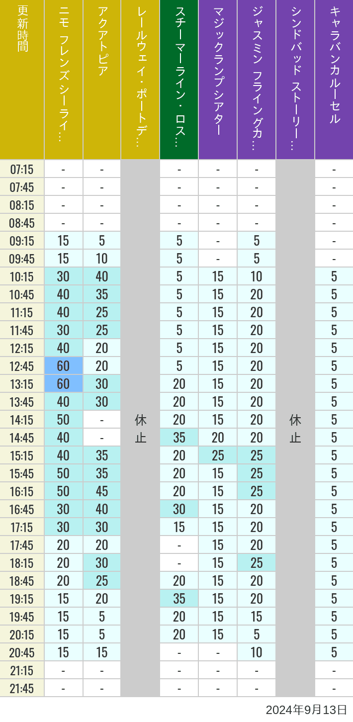 Table of wait times for Aquatopia, Electric Railway, Transit Steamer Line, Jasmine's Flying Carpets, Sindbad's Storybook Voyage and Caravan Carousel on September 13, 2024, recorded by time from 7:00 am to 9:00 pm.