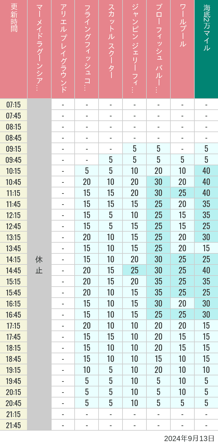 Table of wait times for Mermaid Lagoon ', Ariel's Playground, Flying Fish Coaster, Scuttle's Scooters, Jumpin' Jellyfish, Balloon Race and The Whirlpool on September 13, 2024, recorded by time from 7:00 am to 9:00 pm.