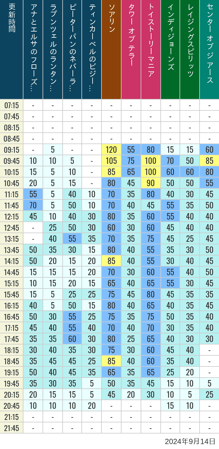 Table of wait times for Soaring, Tower of Terror, Toy Story Mania, Turtle Talk, Nemo & Friends SeaRider, Indiana Jones Adventure, Raging Spirits, The Magic Lamp, Center of the Earth and 20,000 Leagues Under the Sea on September 14, 2024, recorded by time from 7:00 am to 9:00 pm.