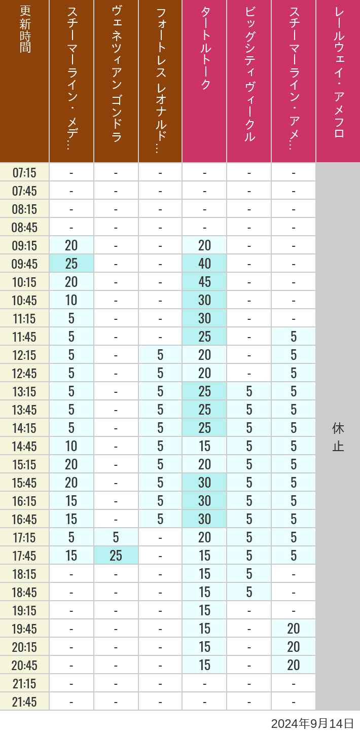 Table of wait times for Transit Steamer Line, Venetian Gondolas, Fortress Explorations, Big City Vehicles, Transit Steamer Line and Electric Railway on September 14, 2024, recorded by time from 7:00 am to 9:00 pm.