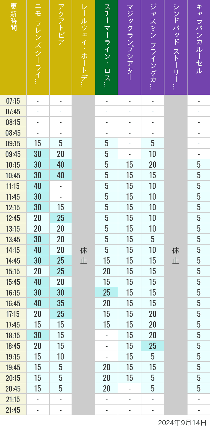 Table of wait times for Aquatopia, Electric Railway, Transit Steamer Line, Jasmine's Flying Carpets, Sindbad's Storybook Voyage and Caravan Carousel on September 14, 2024, recorded by time from 7:00 am to 9:00 pm.