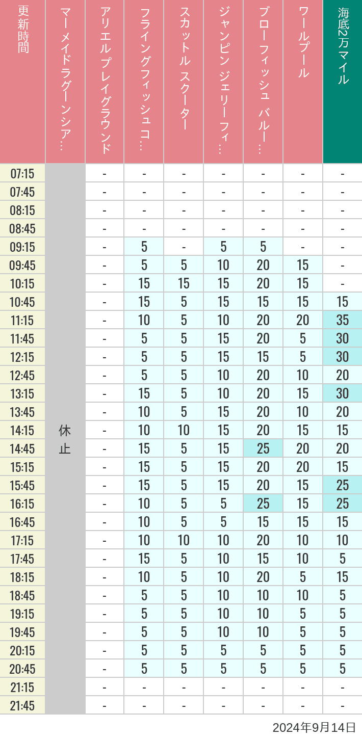 Table of wait times for Mermaid Lagoon ', Ariel's Playground, Flying Fish Coaster, Scuttle's Scooters, Jumpin' Jellyfish, Balloon Race and The Whirlpool on September 14, 2024, recorded by time from 7:00 am to 9:00 pm.