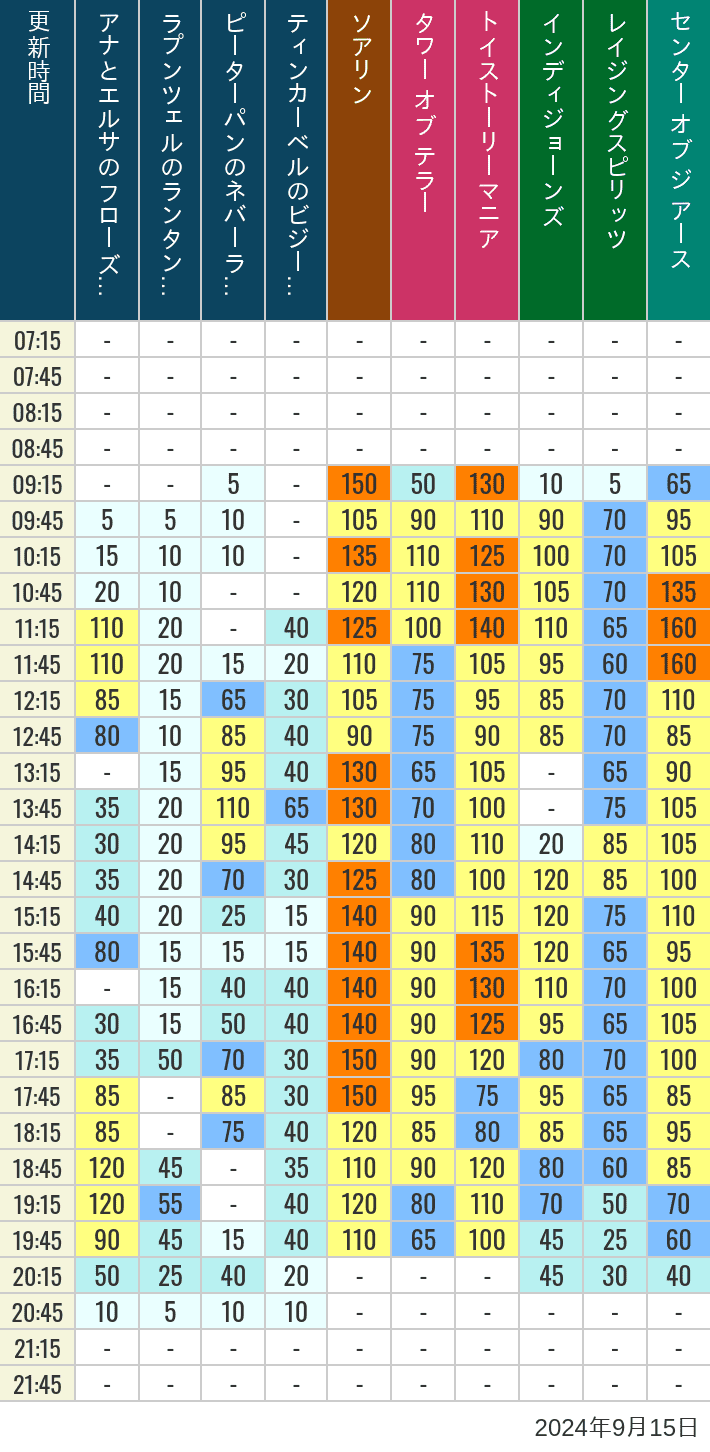 Table of wait times for Soaring, Tower of Terror, Toy Story Mania, Turtle Talk, Nemo & Friends SeaRider, Indiana Jones Adventure, Raging Spirits, The Magic Lamp, Center of the Earth and 20,000 Leagues Under the Sea on September 15, 2024, recorded by time from 7:00 am to 9:00 pm.