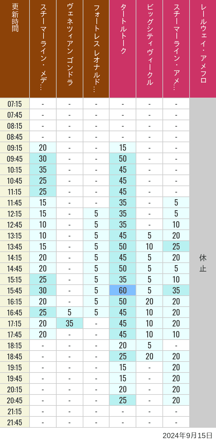 Table of wait times for Transit Steamer Line, Venetian Gondolas, Fortress Explorations, Big City Vehicles, Transit Steamer Line and Electric Railway on September 15, 2024, recorded by time from 7:00 am to 9:00 pm.