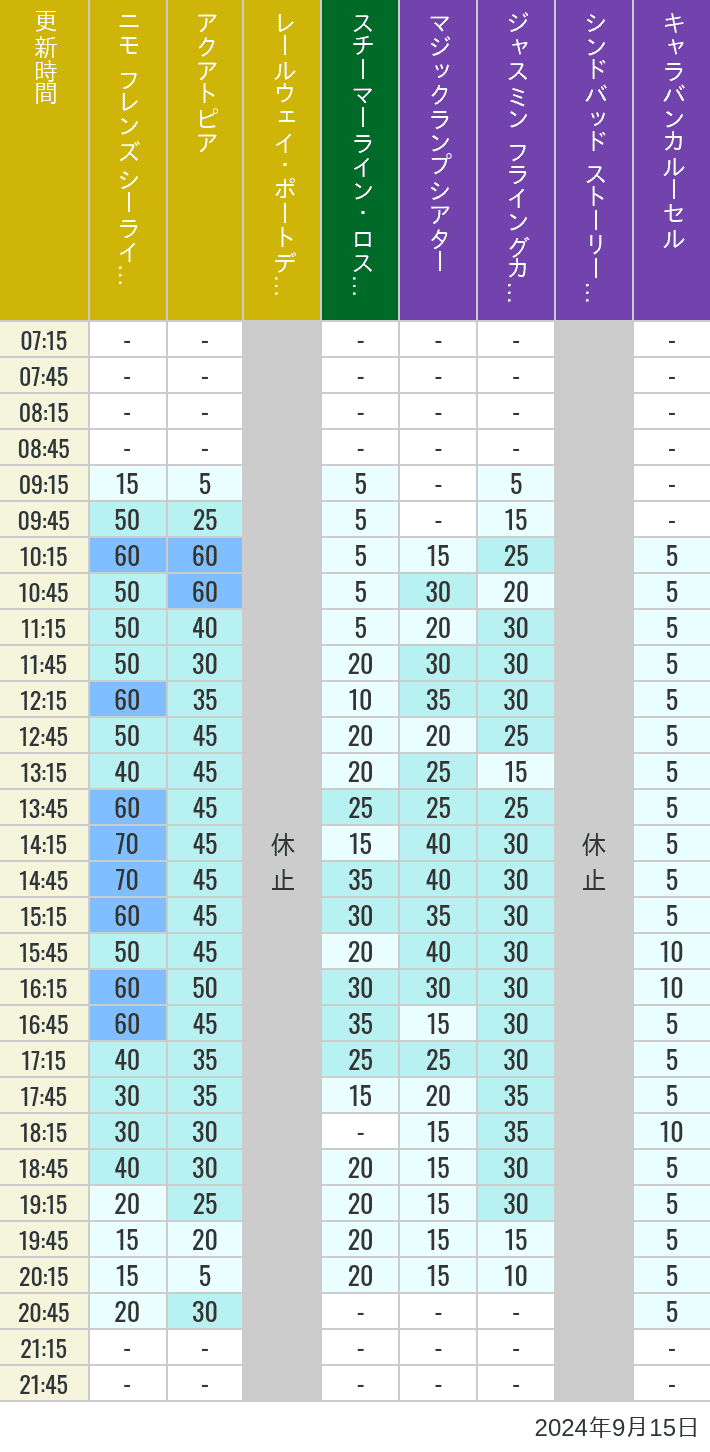 Table of wait times for Aquatopia, Electric Railway, Transit Steamer Line, Jasmine's Flying Carpets, Sindbad's Storybook Voyage and Caravan Carousel on September 15, 2024, recorded by time from 7:00 am to 9:00 pm.