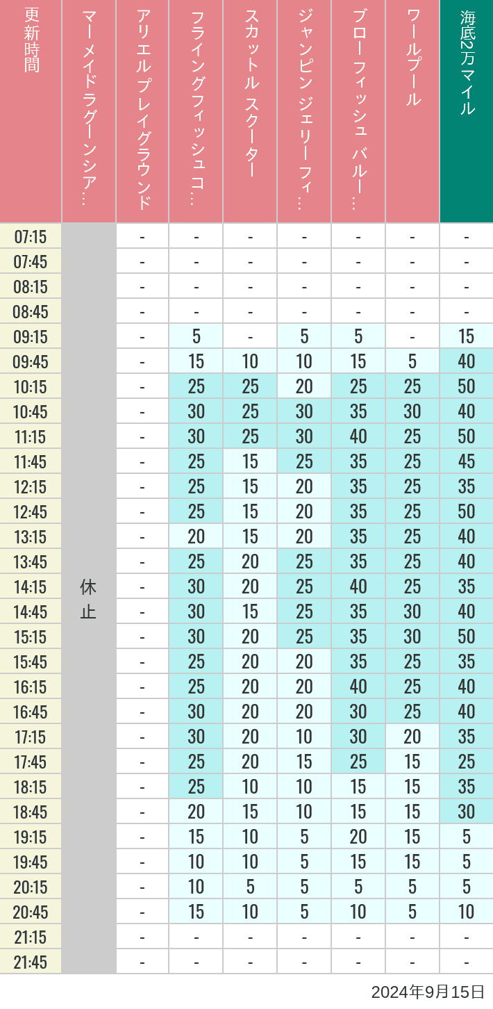 Table of wait times for Mermaid Lagoon ', Ariel's Playground, Flying Fish Coaster, Scuttle's Scooters, Jumpin' Jellyfish, Balloon Race and The Whirlpool on September 15, 2024, recorded by time from 7:00 am to 9:00 pm.