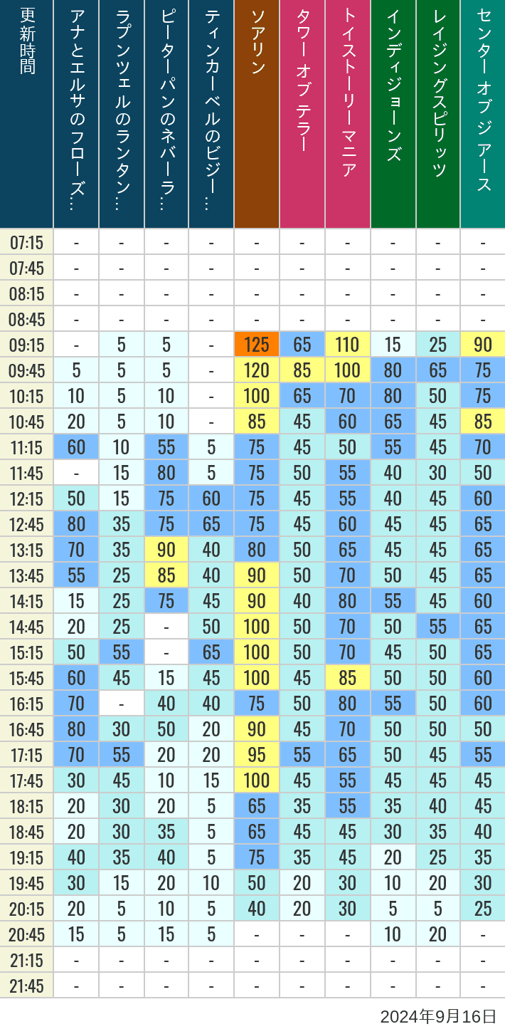 Table of wait times for Soaring, Tower of Terror, Toy Story Mania, Turtle Talk, Nemo & Friends SeaRider, Indiana Jones Adventure, Raging Spirits, The Magic Lamp, Center of the Earth and 20,000 Leagues Under the Sea on September 16, 2024, recorded by time from 7:00 am to 9:00 pm.