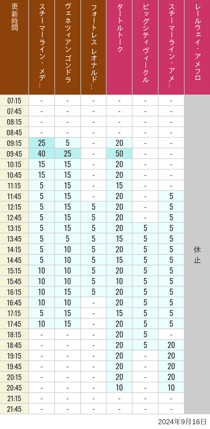 Table of wait times for Transit Steamer Line, Venetian Gondolas, Fortress Explorations, Big City Vehicles, Transit Steamer Line and Electric Railway on September 16, 2024, recorded by time from 7:00 am to 9:00 pm.