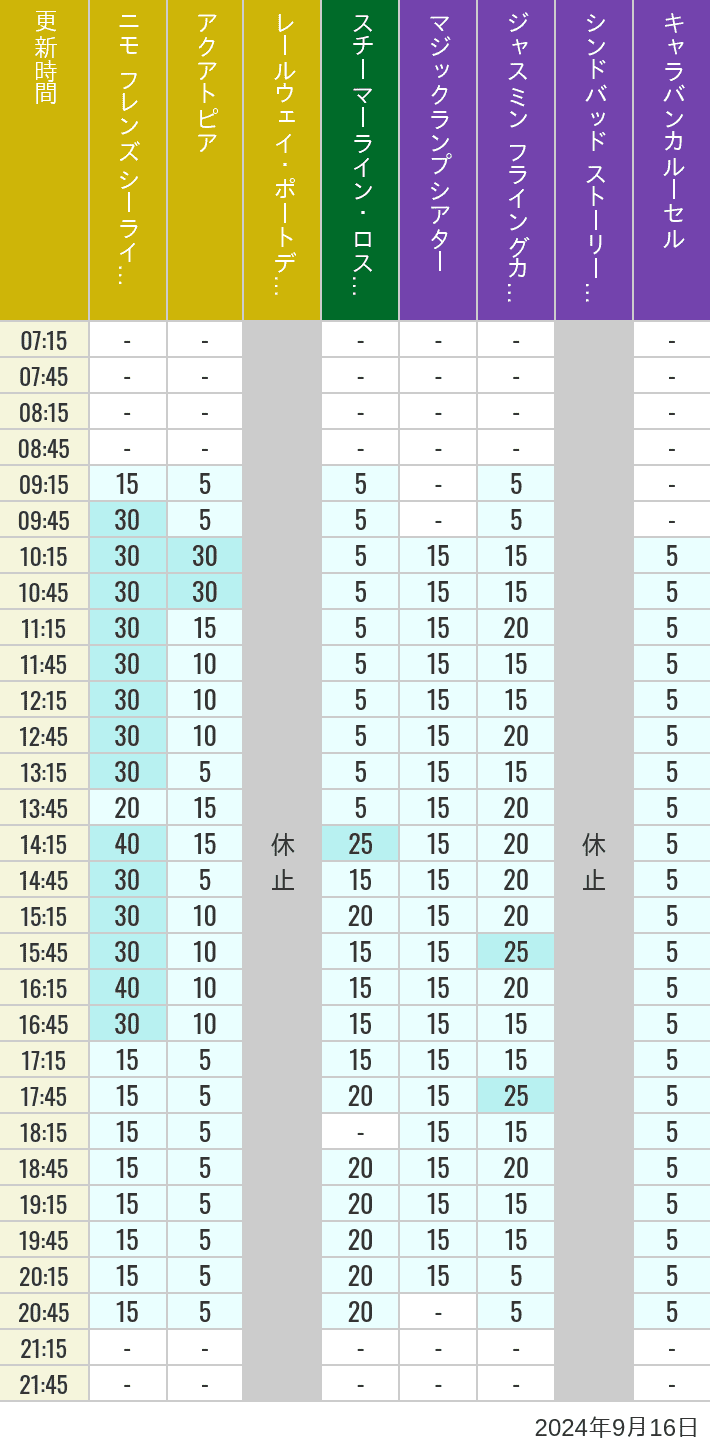 Table of wait times for Aquatopia, Electric Railway, Transit Steamer Line, Jasmine's Flying Carpets, Sindbad's Storybook Voyage and Caravan Carousel on September 16, 2024, recorded by time from 7:00 am to 9:00 pm.