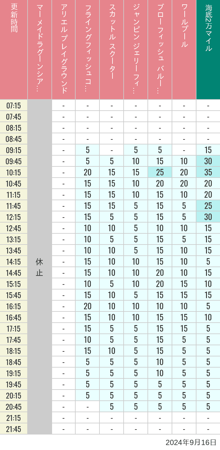 Table of wait times for Mermaid Lagoon ', Ariel's Playground, Flying Fish Coaster, Scuttle's Scooters, Jumpin' Jellyfish, Balloon Race and The Whirlpool on September 16, 2024, recorded by time from 7:00 am to 9:00 pm.