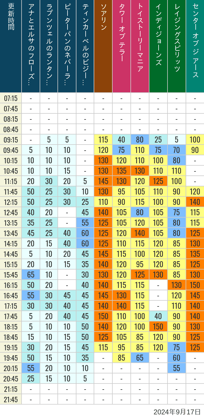 Table of wait times for Soaring, Tower of Terror, Toy Story Mania, Turtle Talk, Nemo & Friends SeaRider, Indiana Jones Adventure, Raging Spirits, The Magic Lamp, Center of the Earth and 20,000 Leagues Under the Sea on September 17, 2024, recorded by time from 7:00 am to 9:00 pm.