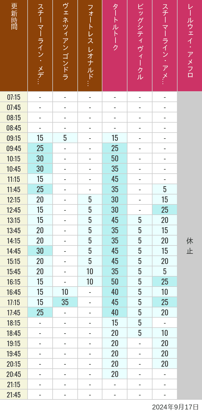 Table of wait times for Transit Steamer Line, Venetian Gondolas, Fortress Explorations, Big City Vehicles, Transit Steamer Line and Electric Railway on September 17, 2024, recorded by time from 7:00 am to 9:00 pm.