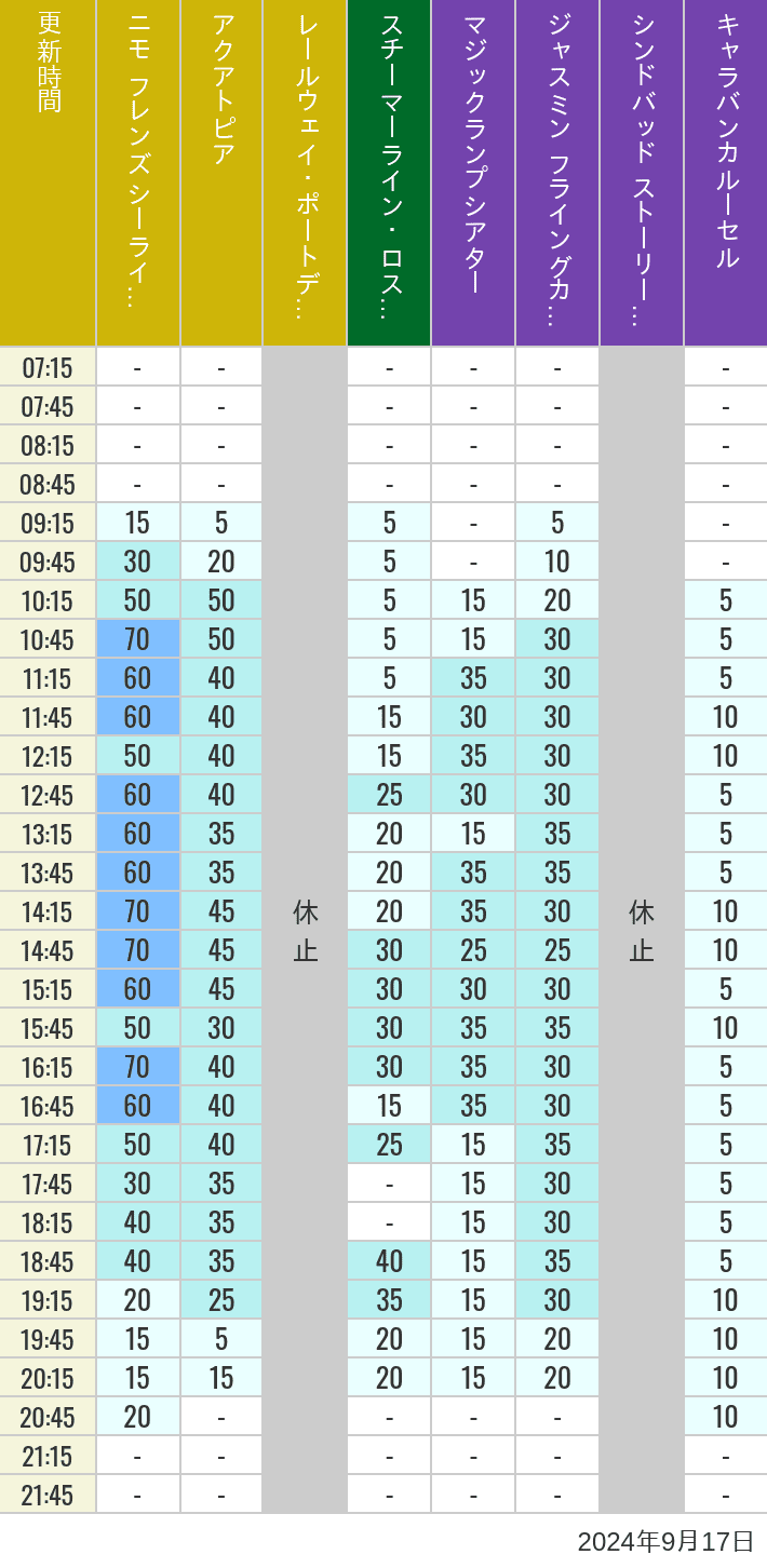 Table of wait times for Aquatopia, Electric Railway, Transit Steamer Line, Jasmine's Flying Carpets, Sindbad's Storybook Voyage and Caravan Carousel on September 17, 2024, recorded by time from 7:00 am to 9:00 pm.