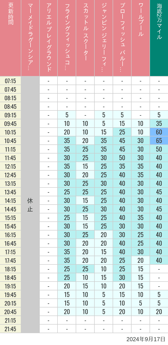 Table of wait times for Mermaid Lagoon ', Ariel's Playground, Flying Fish Coaster, Scuttle's Scooters, Jumpin' Jellyfish, Balloon Race and The Whirlpool on September 17, 2024, recorded by time from 7:00 am to 9:00 pm.