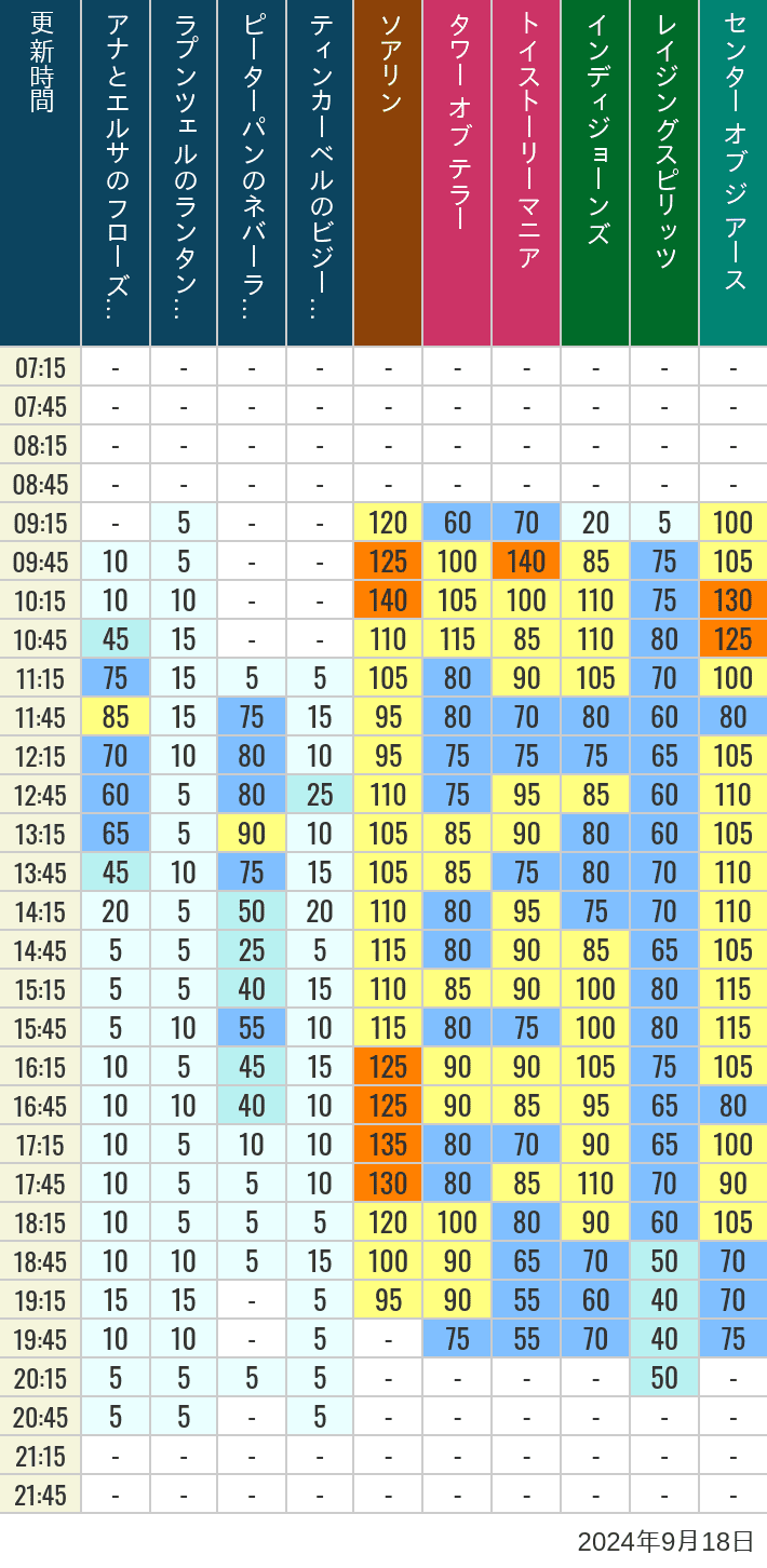 Table of wait times for Soaring, Tower of Terror, Toy Story Mania, Turtle Talk, Nemo & Friends SeaRider, Indiana Jones Adventure, Raging Spirits, The Magic Lamp, Center of the Earth and 20,000 Leagues Under the Sea on September 18, 2024, recorded by time from 7:00 am to 9:00 pm.