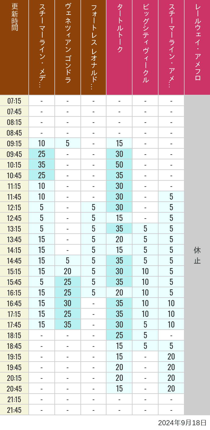 Table of wait times for Transit Steamer Line, Venetian Gondolas, Fortress Explorations, Big City Vehicles, Transit Steamer Line and Electric Railway on September 18, 2024, recorded by time from 7:00 am to 9:00 pm.