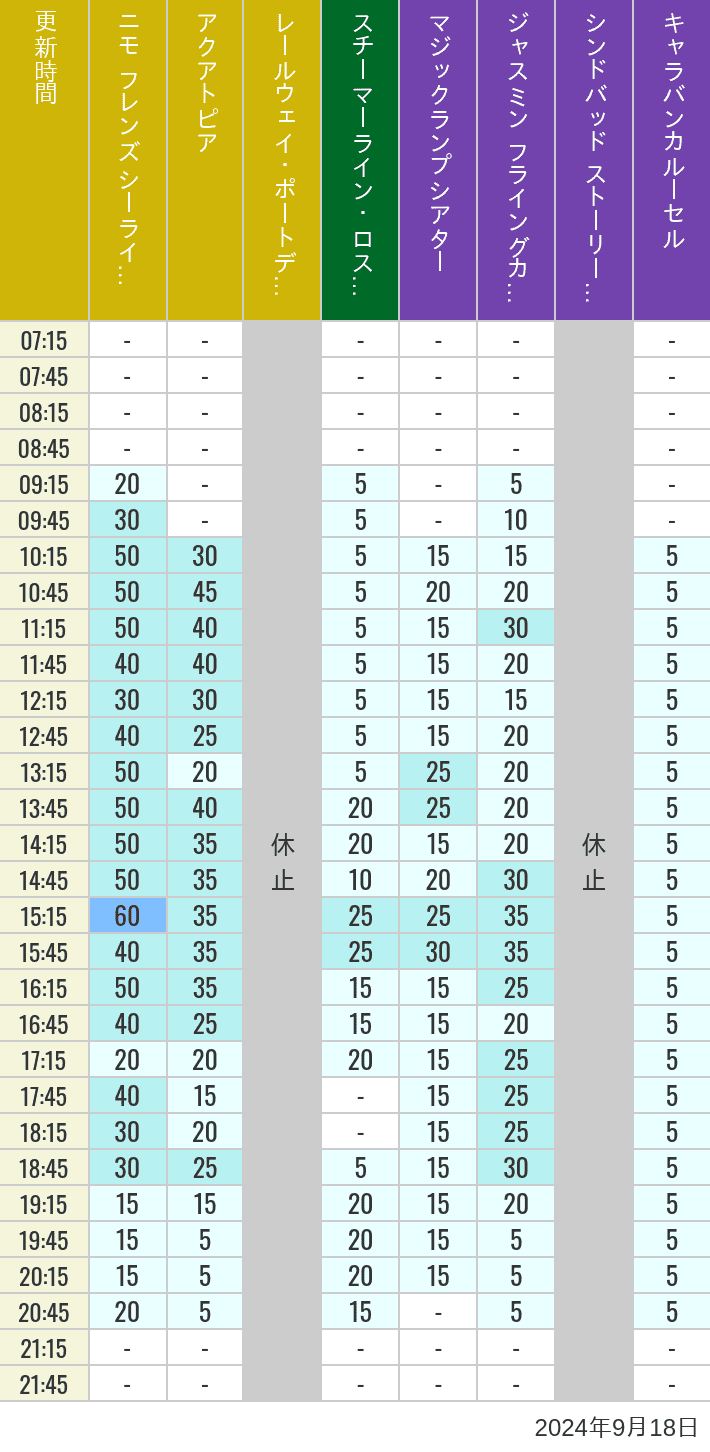 Table of wait times for Aquatopia, Electric Railway, Transit Steamer Line, Jasmine's Flying Carpets, Sindbad's Storybook Voyage and Caravan Carousel on September 18, 2024, recorded by time from 7:00 am to 9:00 pm.