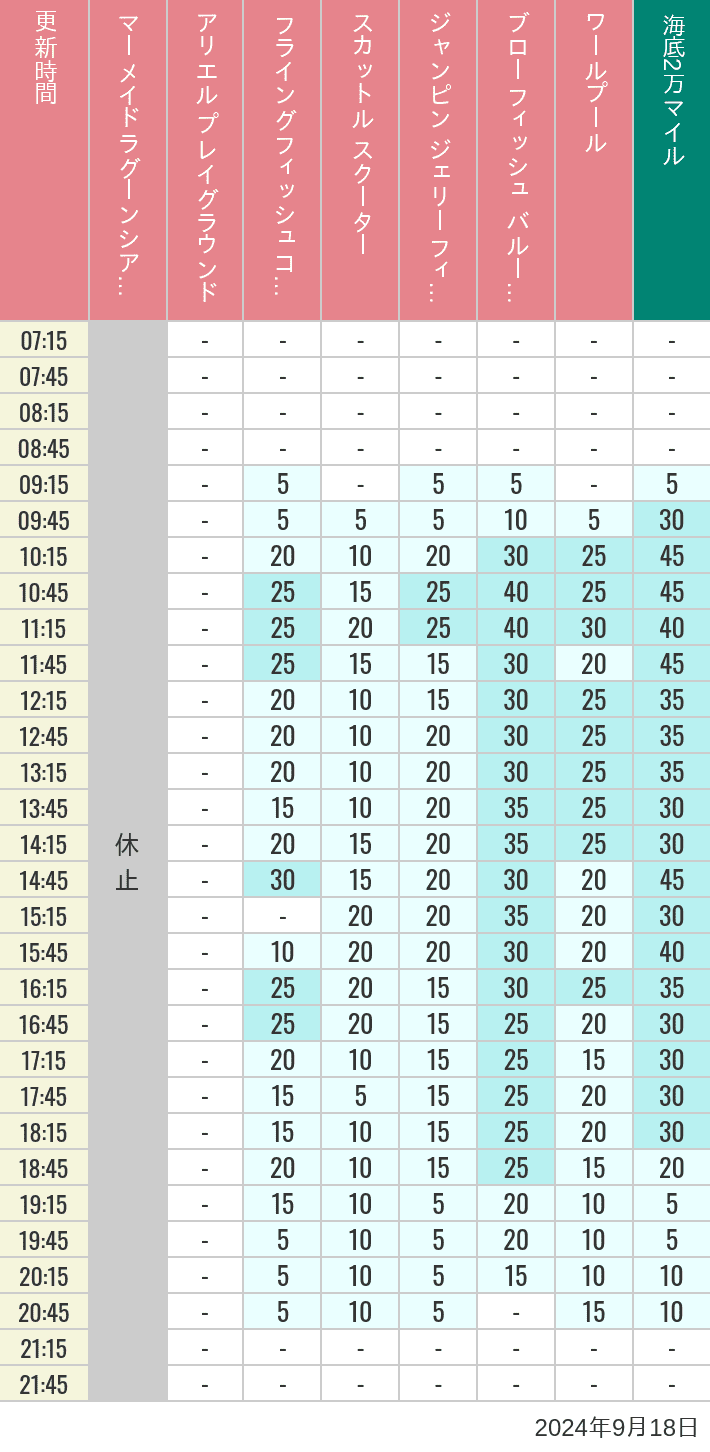 Table of wait times for Mermaid Lagoon ', Ariel's Playground, Flying Fish Coaster, Scuttle's Scooters, Jumpin' Jellyfish, Balloon Race and The Whirlpool on September 18, 2024, recorded by time from 7:00 am to 9:00 pm.