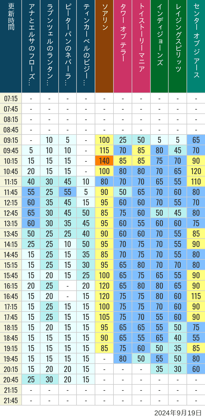 Table of wait times for Soaring, Tower of Terror, Toy Story Mania, Turtle Talk, Nemo & Friends SeaRider, Indiana Jones Adventure, Raging Spirits, The Magic Lamp, Center of the Earth and 20,000 Leagues Under the Sea on September 19, 2024, recorded by time from 7:00 am to 9:00 pm.