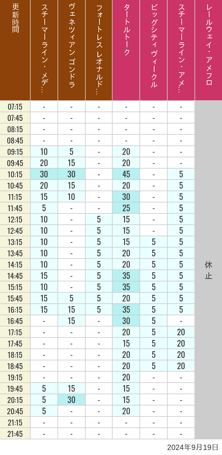 Table of wait times for Transit Steamer Line, Venetian Gondolas, Fortress Explorations, Big City Vehicles, Transit Steamer Line and Electric Railway on September 19, 2024, recorded by time from 7:00 am to 9:00 pm.